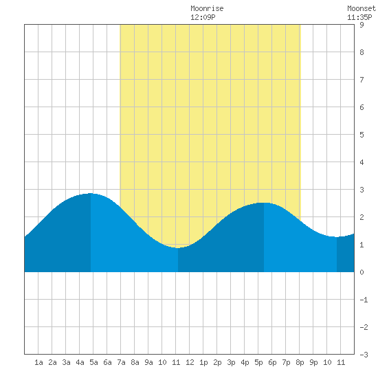 Caxambas Pass tide chart for Saturday, August 10, 2024