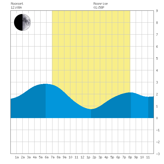 Caxambas Pass tide chart for Monday, August 12, 2024
