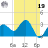 Caxambas Pass tide chart for Monday, August 19, 2024