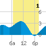Caxambas Pass tide chart for Thursday, August 1, 2024
