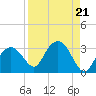 Caxambas Pass tide chart for Wednesday, August 21, 2024