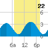 Caxambas Pass tide chart for Thursday, August 22, 2024