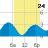 Caxambas Pass tide chart for Saturday, August 24, 2024
