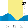Caxambas Pass tide chart for Tuesday, August 27, 2024