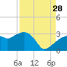 Caxambas Pass tide chart for Wednesday, August 28, 2024