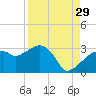 Caxambas Pass tide chart for Thursday, August 29, 2024
