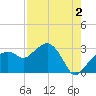 Caxambas Pass tide chart for Friday, August 2, 2024