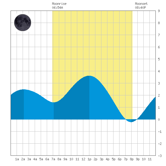 Caxambas Pass tide chart for Sunday, August 4, 2024