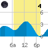 Caxambas Pass tide chart for Sunday, August 4, 2024