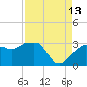 Caxambas Pass tide chart for Friday, September 13, 2024