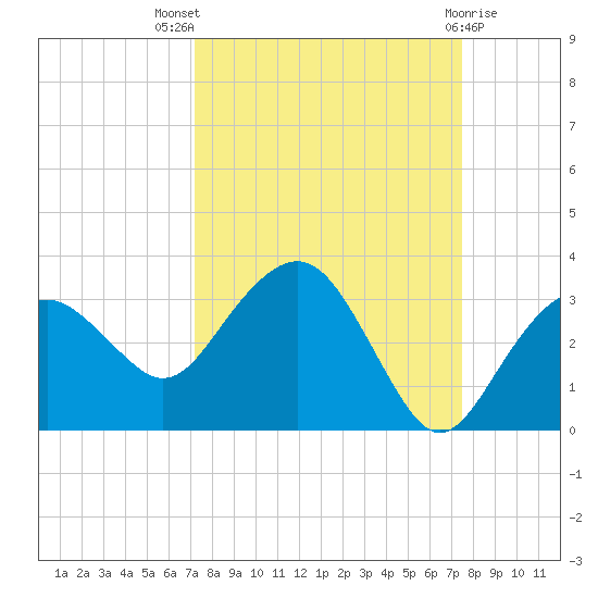 Caxambas Pass tide chart for Monday, September 16, 2024