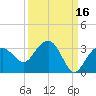 Caxambas Pass tide chart for Monday, September 16, 2024