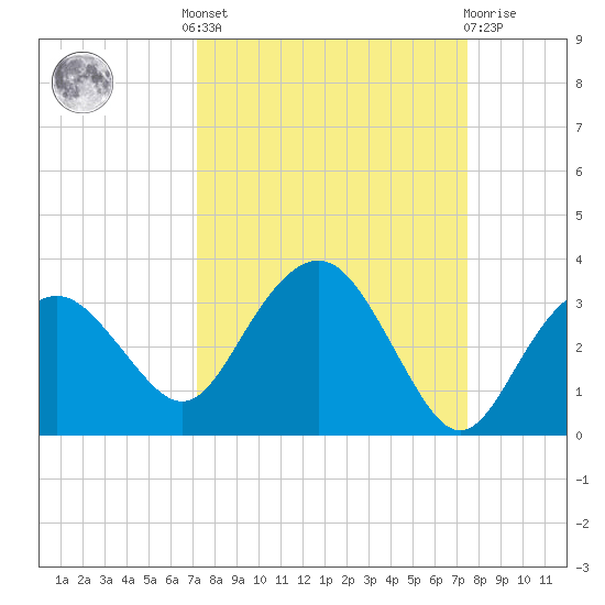 Caxambas Pass tide chart for Tuesday, September 17, 2024