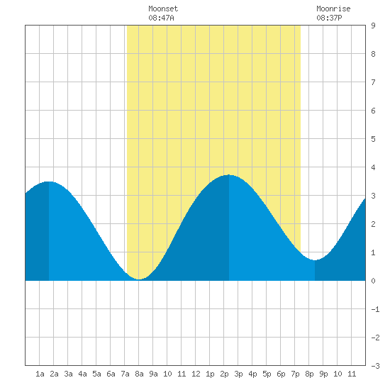 Caxambas Pass tide chart for Thursday, September 19, 2024