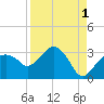 Caxambas Pass tide chart for Sunday, September 1, 2024