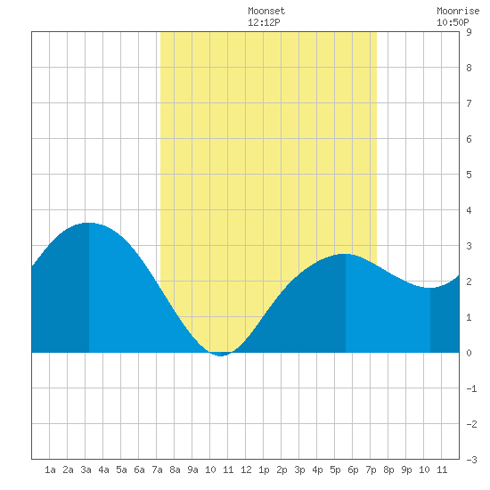 Caxambas Pass tide chart for Sunday, September 22, 2024