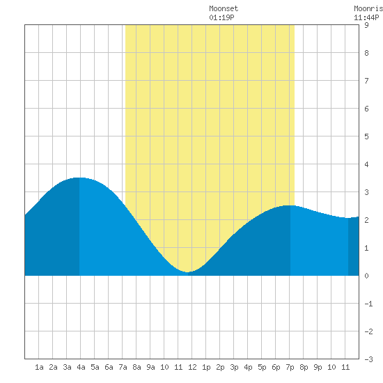 Caxambas Pass tide chart for Monday, September 23, 2024