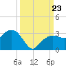 Caxambas Pass tide chart for Monday, September 23, 2024