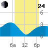 Caxambas Pass tide chart for Tuesday, September 24, 2024