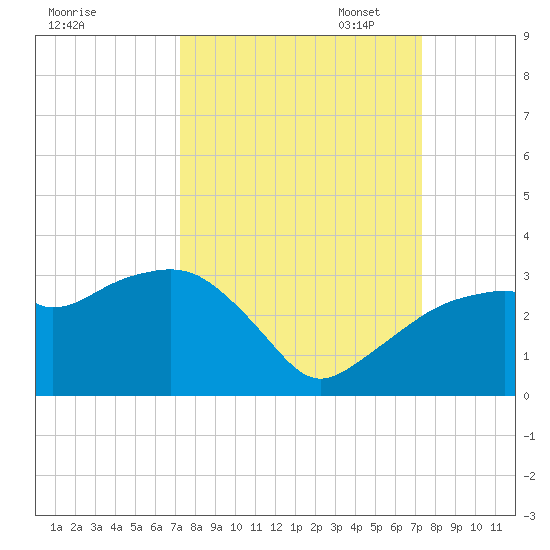 Caxambas Pass tide chart for Wednesday, September 25, 2024