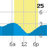 Caxambas Pass tide chart for Wednesday, September 25, 2024