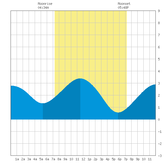 Caxambas Pass tide chart for Sunday, September 29, 2024