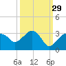 Caxambas Pass tide chart for Sunday, September 29, 2024
