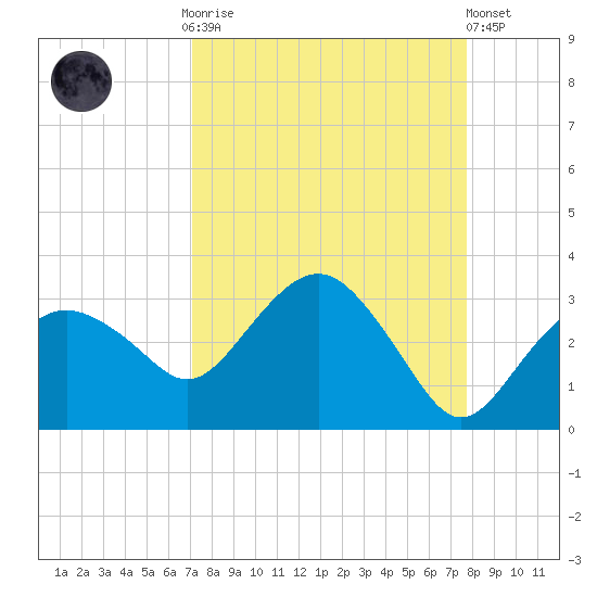 Caxambas Pass tide chart for Monday, September 2, 2024