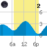 Caxambas Pass tide chart for Monday, September 2, 2024