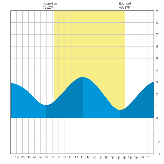 Caxambas Pass tide chart for Monday, September 30, 2024