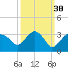 Caxambas Pass tide chart for Monday, September 30, 2024