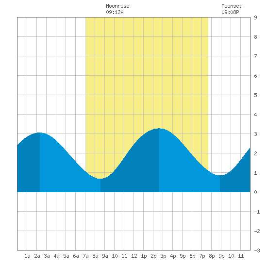 Caxambas Pass tide chart for Thursday, September 5, 2024