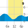 Caxambas Pass tide chart for Monday, September 9, 2024