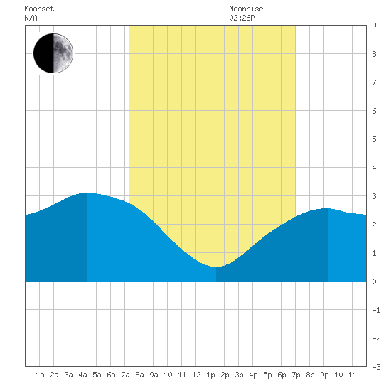 Caxambas Pass tide chart for Thursday, October 10, 2024
