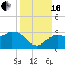 Caxambas Pass tide chart for Thursday, October 10, 2024