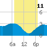 Caxambas Pass tide chart for Friday, October 11, 2024