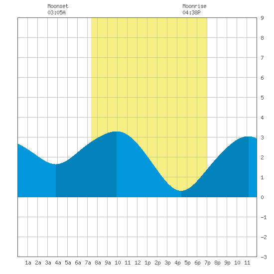 Caxambas Pass tide chart for Sunday, October 13, 2024