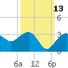 Caxambas Pass tide chart for Sunday, October 13, 2024