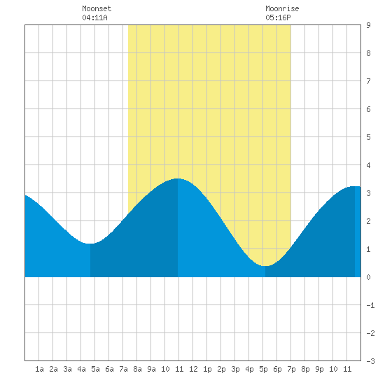 Caxambas Pass tide chart for Monday, October 14, 2024