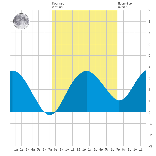 Caxambas Pass tide chart for Thursday, October 17, 2024