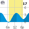 Caxambas Pass tide chart for Thursday, October 17, 2024