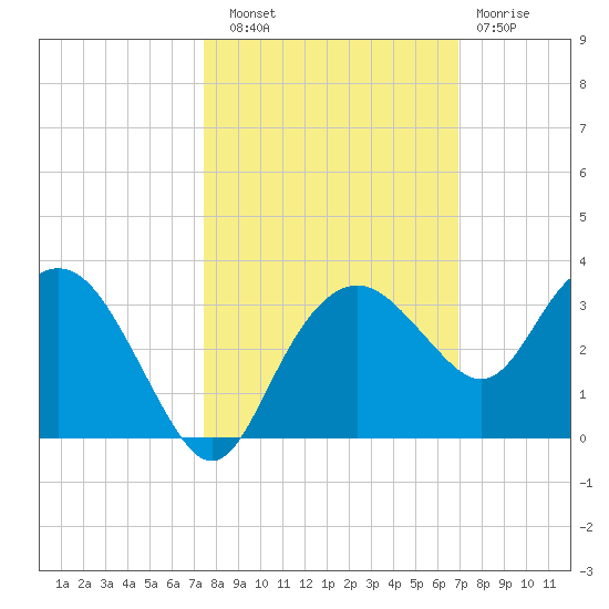 Caxambas Pass tide chart for Friday, October 18, 2024