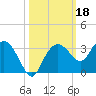 Caxambas Pass tide chart for Friday, October 18, 2024