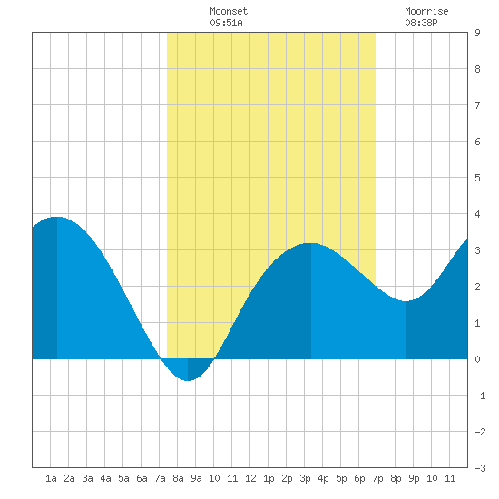 Caxambas Pass tide chart for Saturday, October 19, 2024