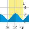 Caxambas Pass tide chart for Tuesday, October 1, 2024