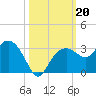 Caxambas Pass tide chart for Sunday, October 20, 2024
