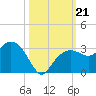 Caxambas Pass tide chart for Monday, October 21, 2024