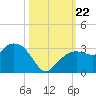Caxambas Pass tide chart for Tuesday, October 22, 2024