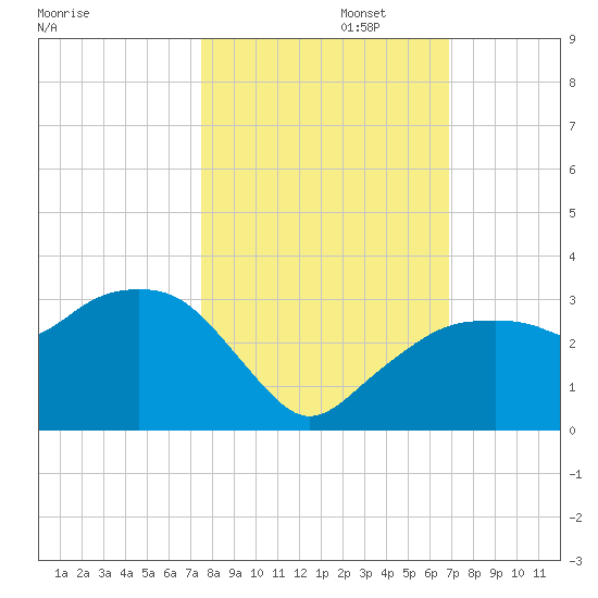 Caxambas Pass tide chart for Wednesday, October 23, 2024