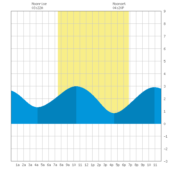 Caxambas Pass tide chart for Sunday, October 27, 2024